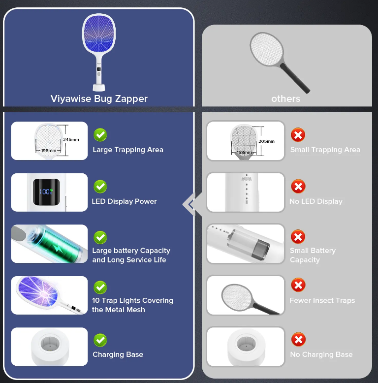 Rechargeable LED Bug Zapper, Indoor & Outdoor Electric Mosquito Swatter with Large Mesh, LED Display, Safe for Home Use