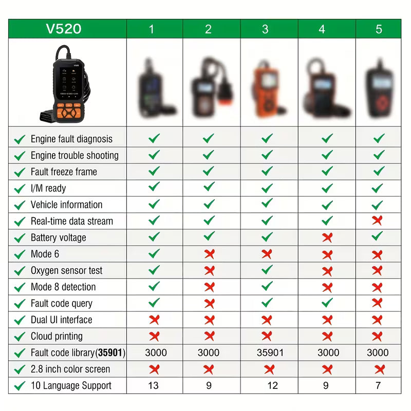 OBD2 Scanner – Engine Code Reader & Reset Tool, Compatible with All OBDII/EOBD Vehicles (No Battery Required)