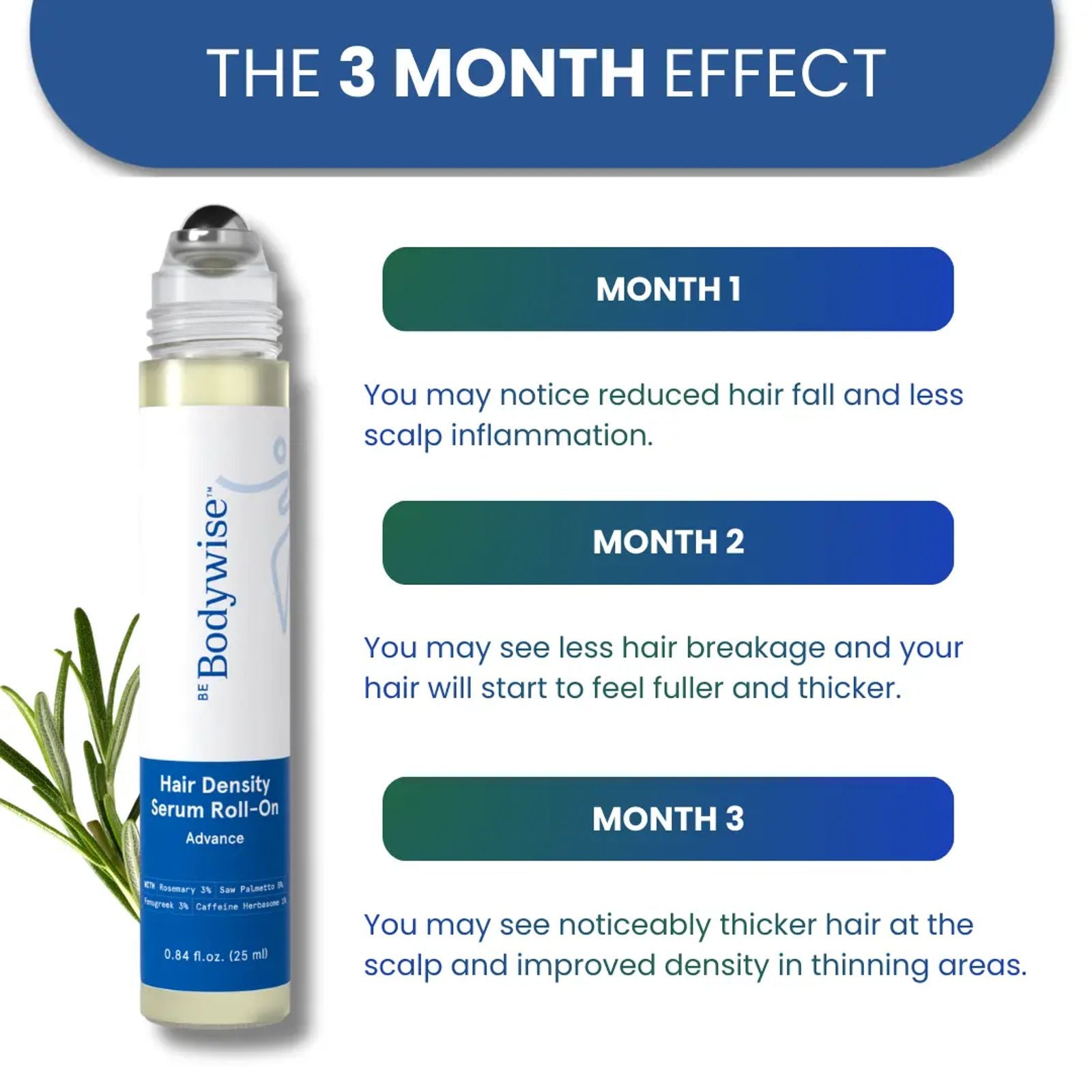 Be Bodywise Advanced Hair Density Roll-On Serum 25 ml | 5% Saw Palmetto, 3% Rosemary, 1% Caffeine Herbasome & 3% Fenugreek | Scalp Serum for Reduced Hair Fall | Men & Women image 2